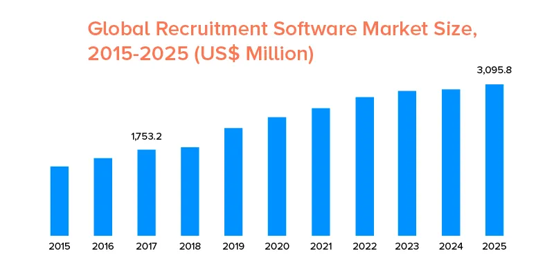 The Recruitment Market Revenue, Popular Segment, and ARPU By Statista