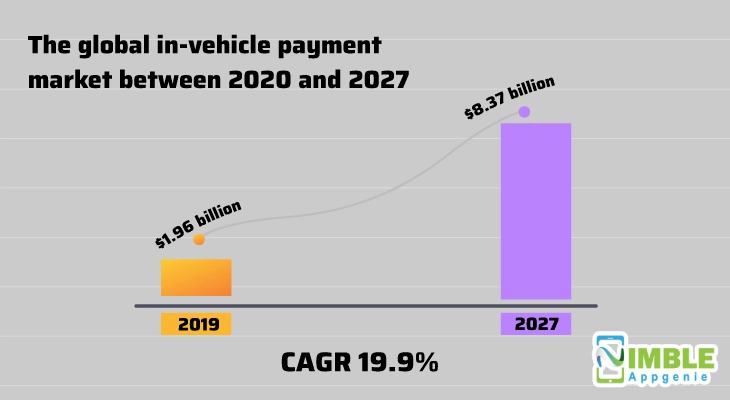 In-vehicle payment
