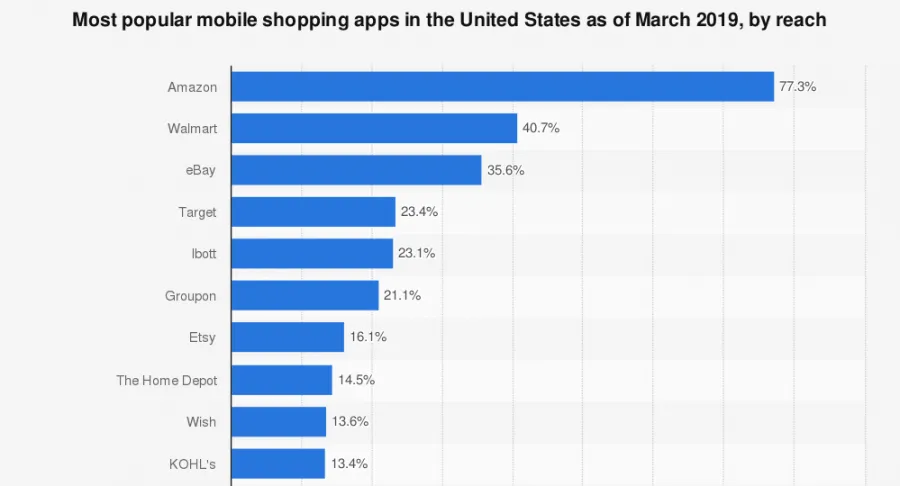 Things To Consider Before Creating A Successful E-commerce Mobile App