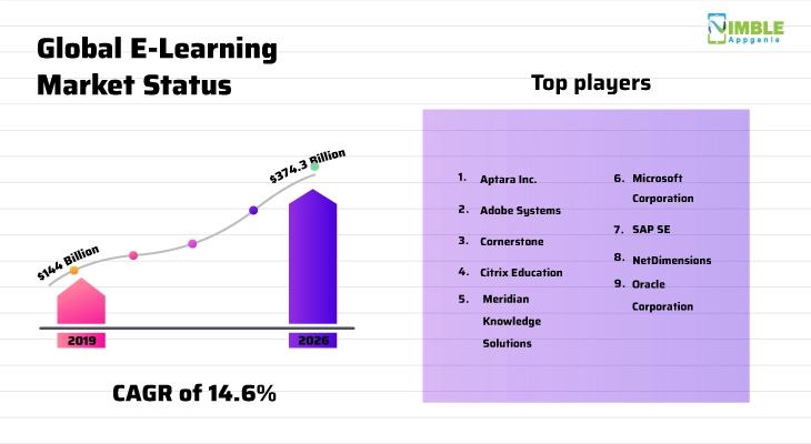 global e-learning market status 