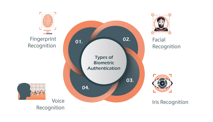 Types-of-biometric-authentication