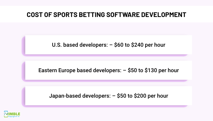 Sports Betting Website Development cost