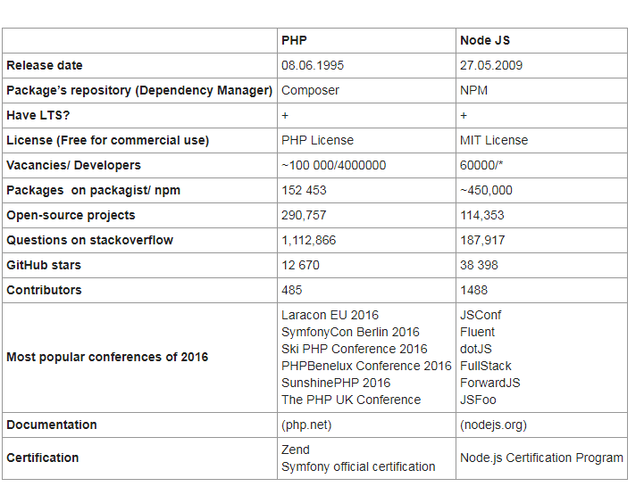 nodejs vs php