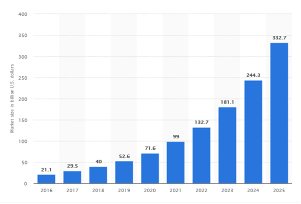 Medicine Delivery App development Market Size