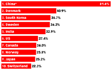 Top 10 Countries, Ranked by Proximity Mobile Payment User Penetration, 2019