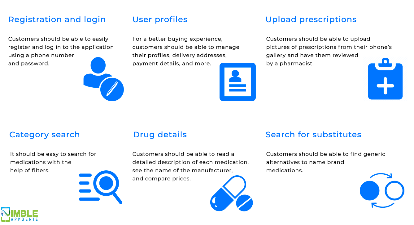 Features of Customer Panel Medicine Delivery App