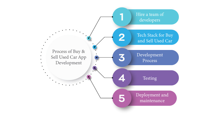 buy sell car app development process