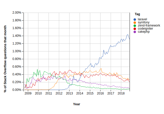 PHP Framework 2021