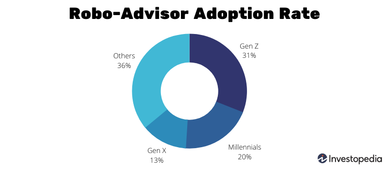 Robo-advisor adoption rate