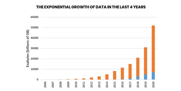 The Rapid Change in Growth of Data