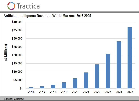 Artificial Intelligence Ecommerce USA and UK