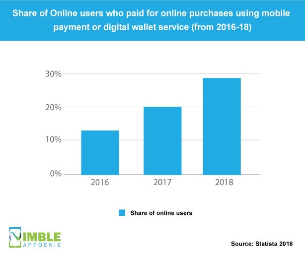 Mobile Payment App Development
