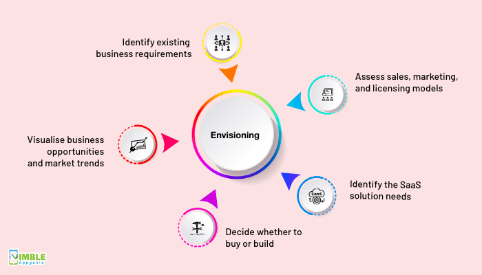 Saas application development