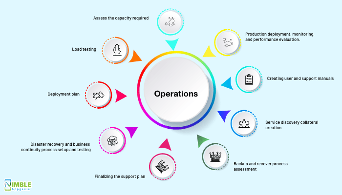 Saas application development