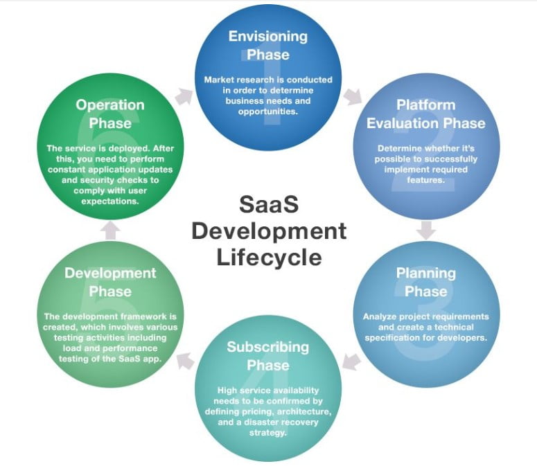 SaaS development lifecycle