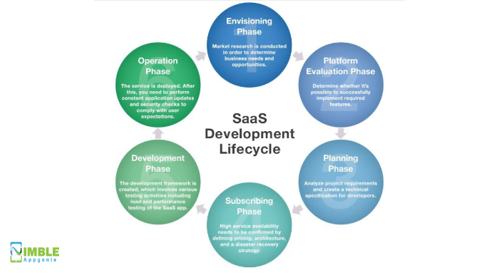 Saas development lifecycle