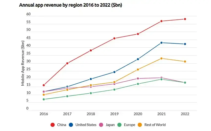 Annual App Revenue by region 2016 to 2022