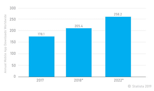 Annual Mobile App Downloads Worldwide