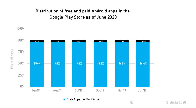 Distribution of free and paid Android apps in the Google Play Store as of June 2020