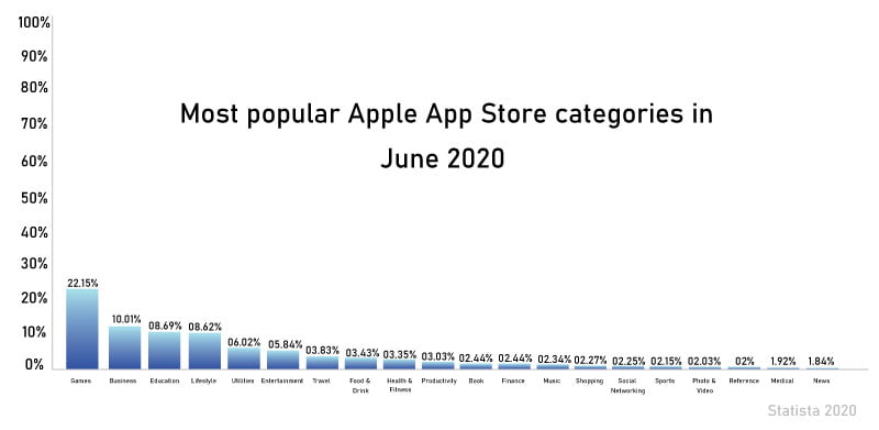 Most popular Apple App Store categories in June 2020