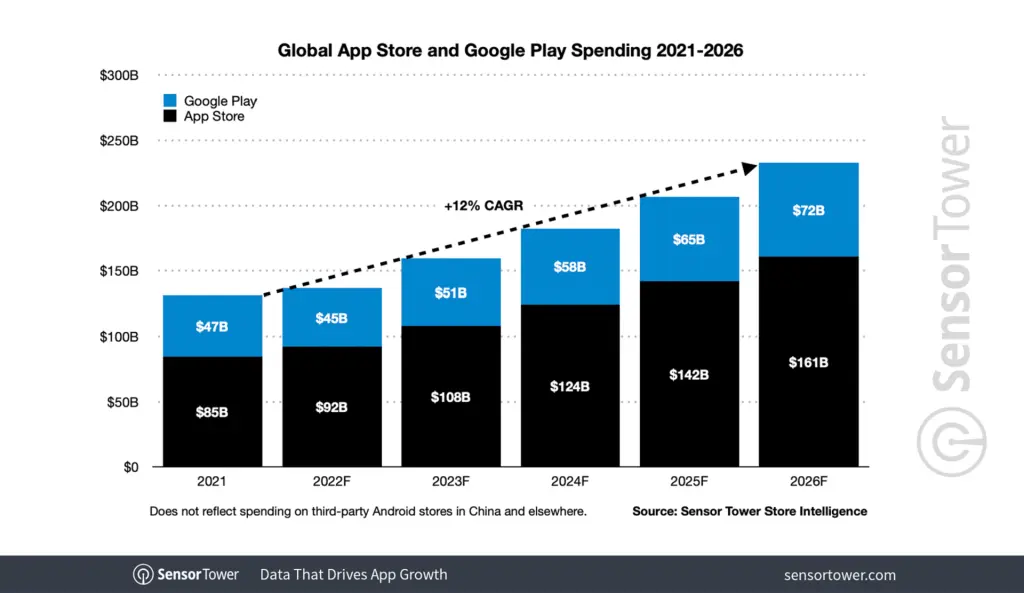 global app store and google play spending