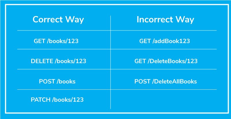 REST API Development Approach