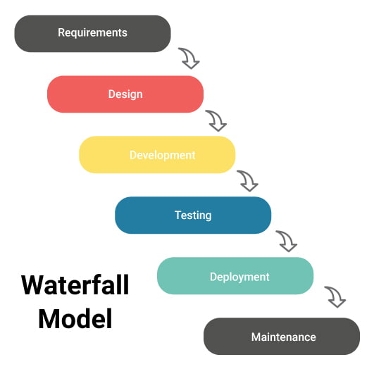 waterfall project management methodology