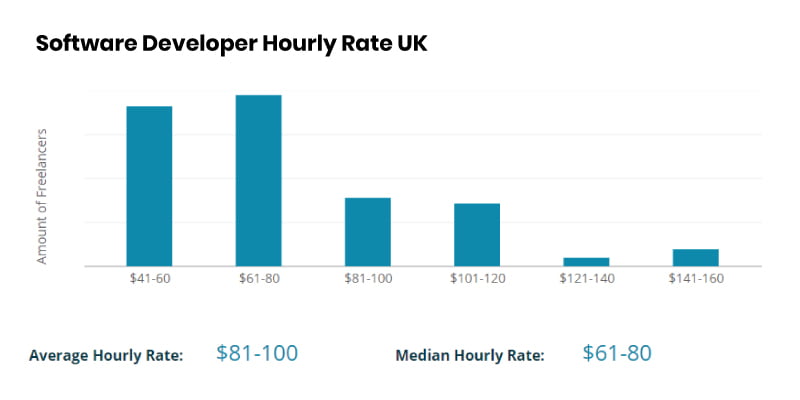 Software Developer Hourly Rate UK