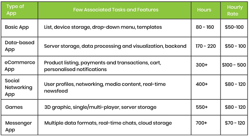 app developer hourly rate
