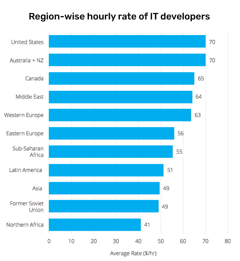 App developer hourly rate