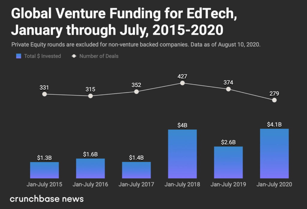 Venture funding for edtech