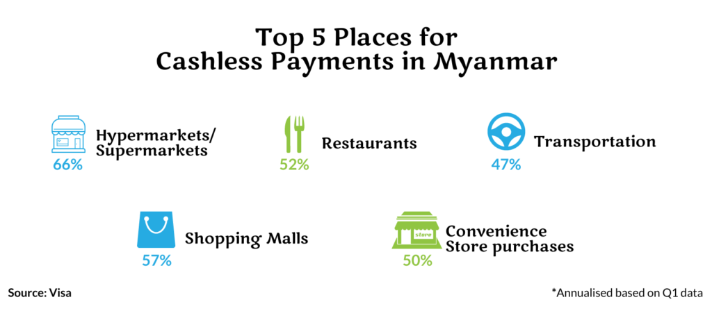 Cashless payments in Myanmar