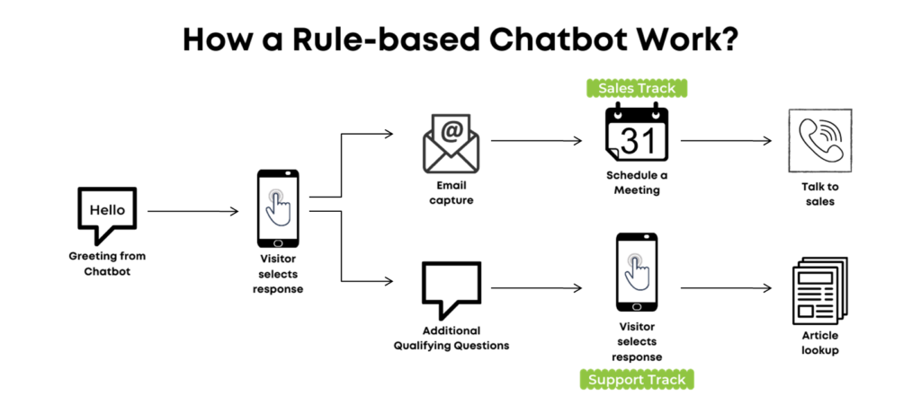 Rules-based chatbots