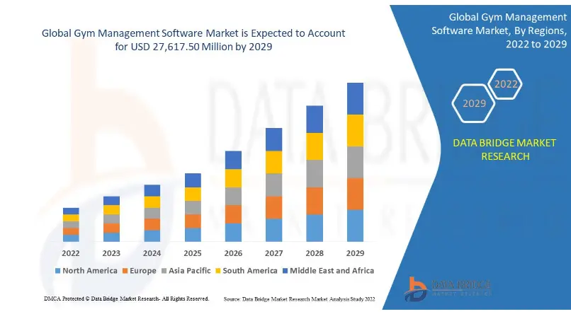 Gym Management Software Stats & Market Analysis