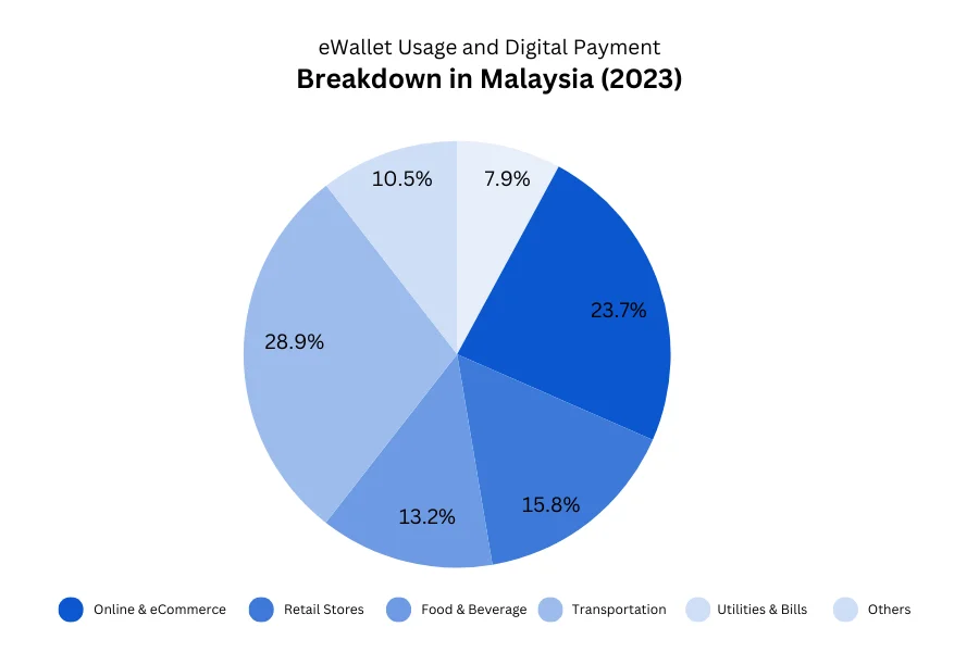 eWallet Usage and Digital Payment Breakdown in Malaysia (2023)