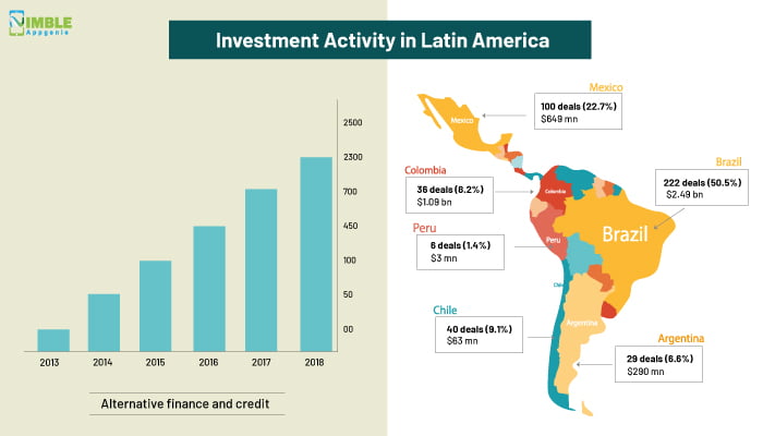 FinTech Ecosystem in Latin America