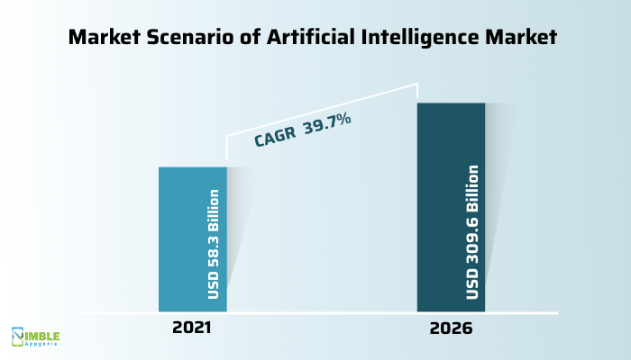 Artificial Intelligence development