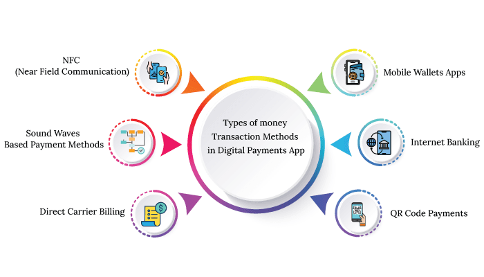 Types-of-money-Transaction-Methods-in-Digital-Payments-App