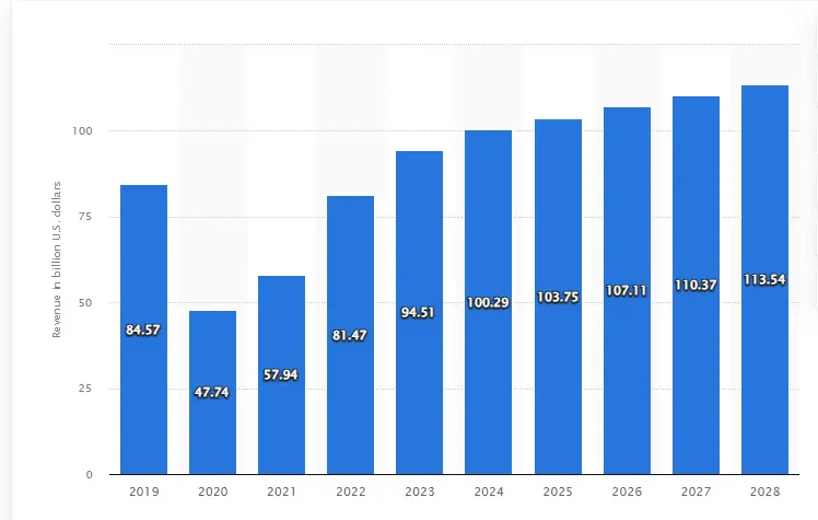 Market Stats of Vacation Rental & Airbnb