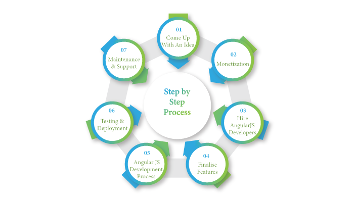 How To Build An App With Angularjs: Step-Step Angular JS App Development Process