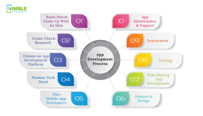 LYFT Taxi App Development Process