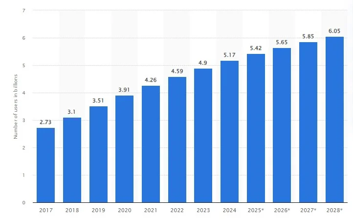 Number of social media users worldwide from 2017 to 2028