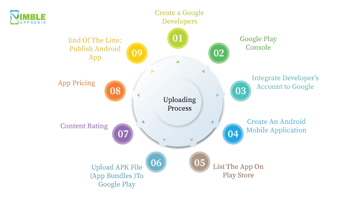 Publish Android App to Google Play Store: Step by Step Uploading Process