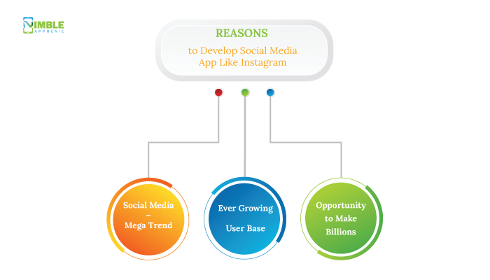 Reasons to Develop Social Media App Like Instagram