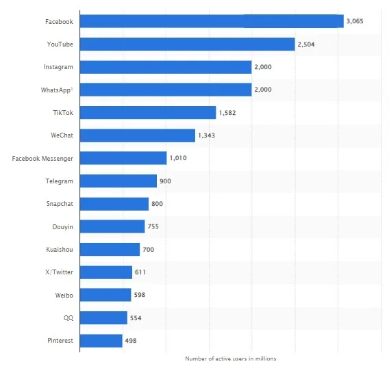 Number of Social Media App Users