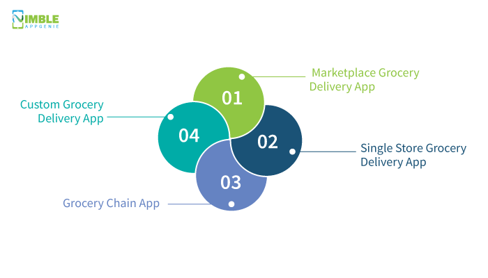Types of On Demand Grocery Delivery App