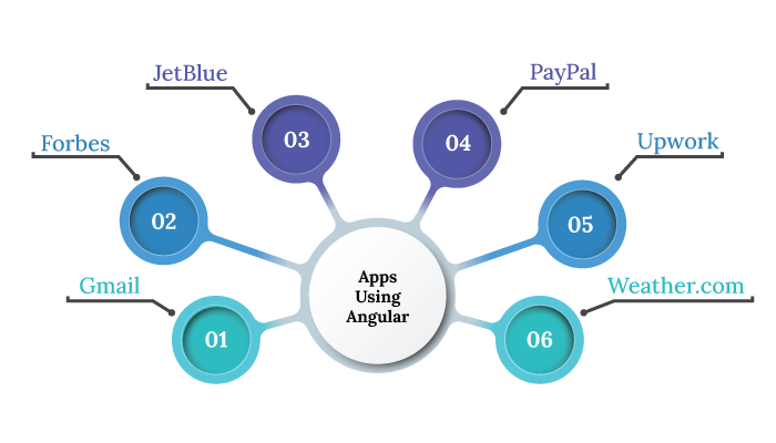 Which apps use AngularJS?