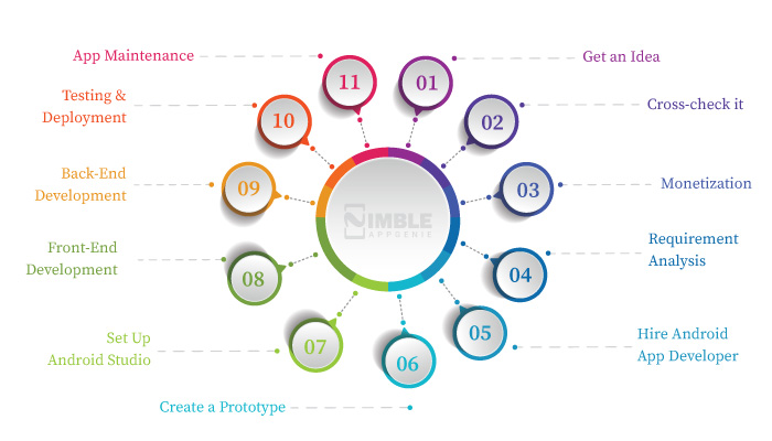 Android App Development Process: Step by Step