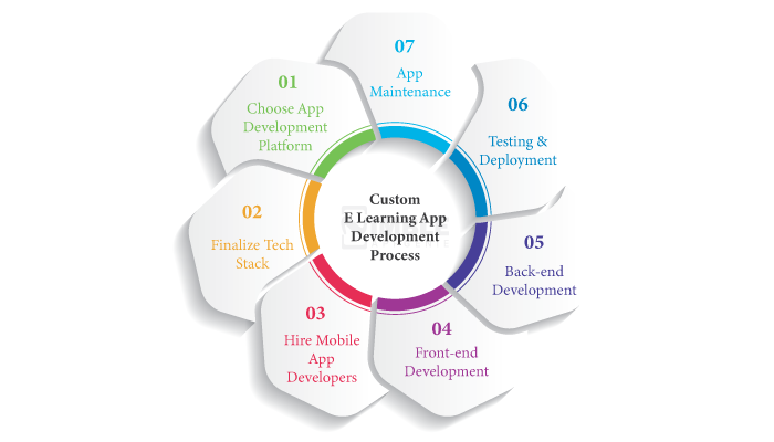 Custom-E-Learning-App-Development-Process