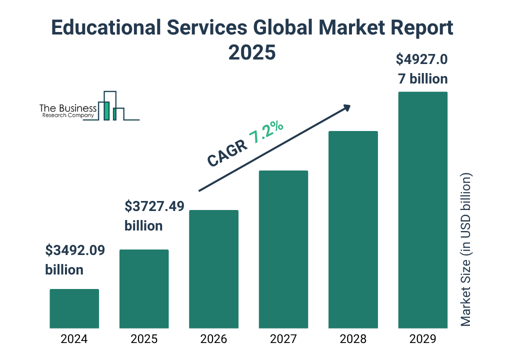 Educational Services Global Market